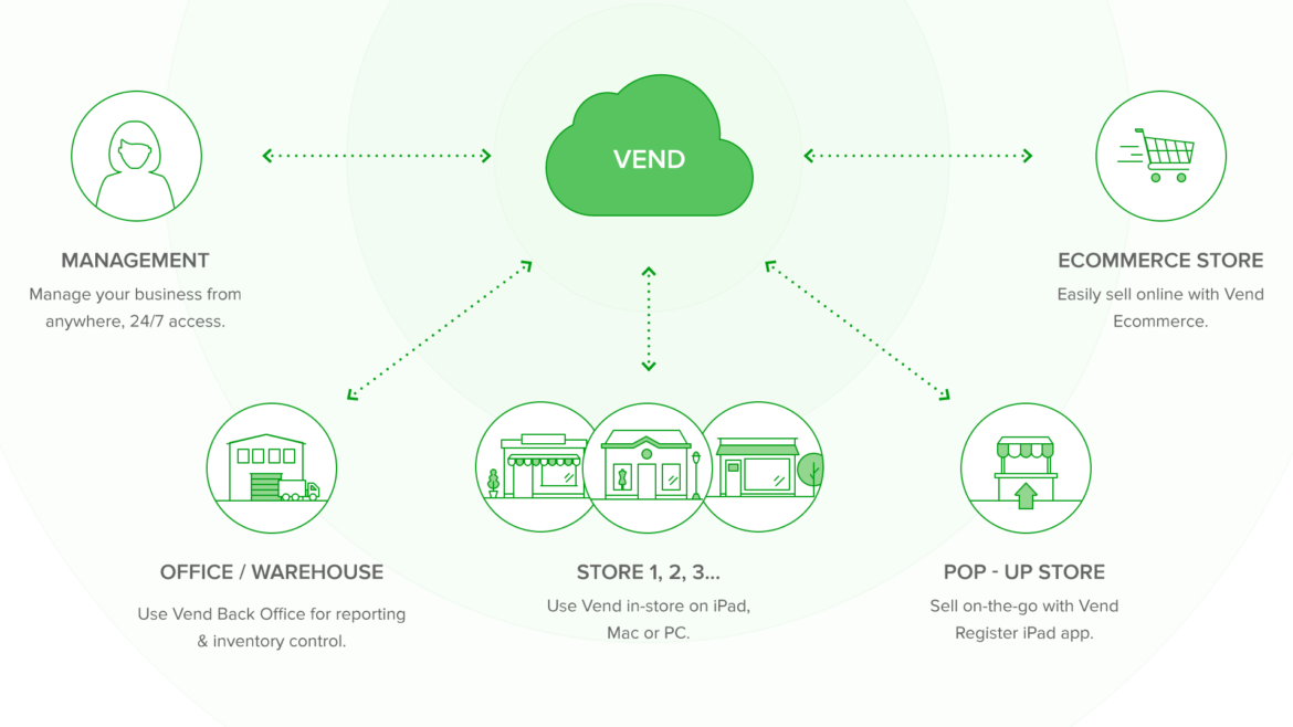 5 Questions Every Retailer Should Ask When Opening Additional Locations